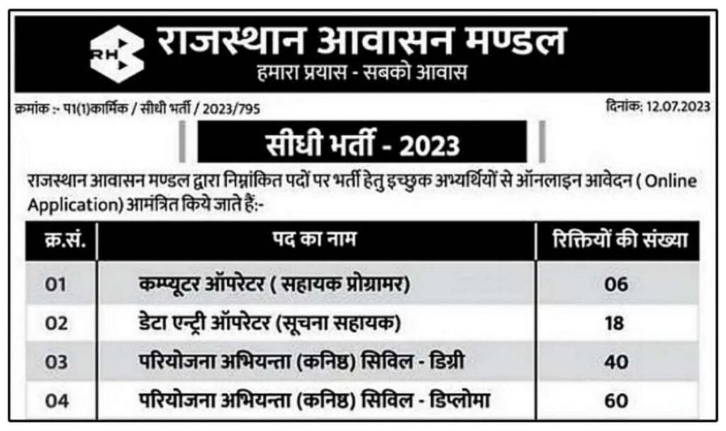 Rajasthan Housing Board Bharti 2023 Recruitment for 258 posts in Rajasthan Housing Board