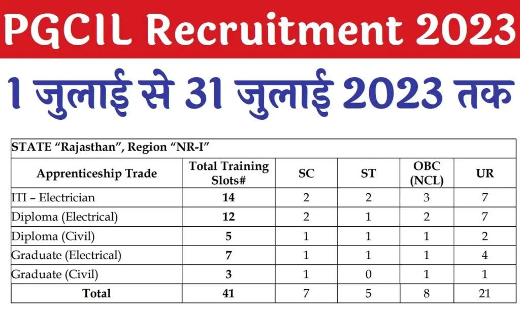 PGCIL Recruitment 2023 Notification of PGCIL Apprentice Recruitment 2023 released on 1045 posts, application starts from 1 July