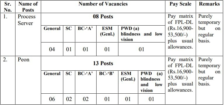 झज्जर कोर्ट भर्ती 2023-24 रिक्ति विवरण