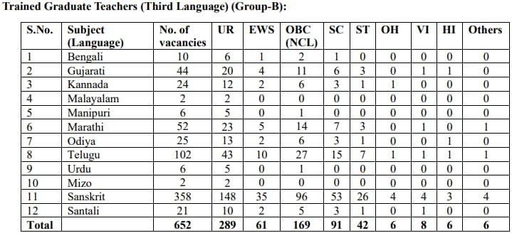 ईएमआरएस टीजीटी तृतीय भाषा रिक्ति विवरण 2023 भाग 1