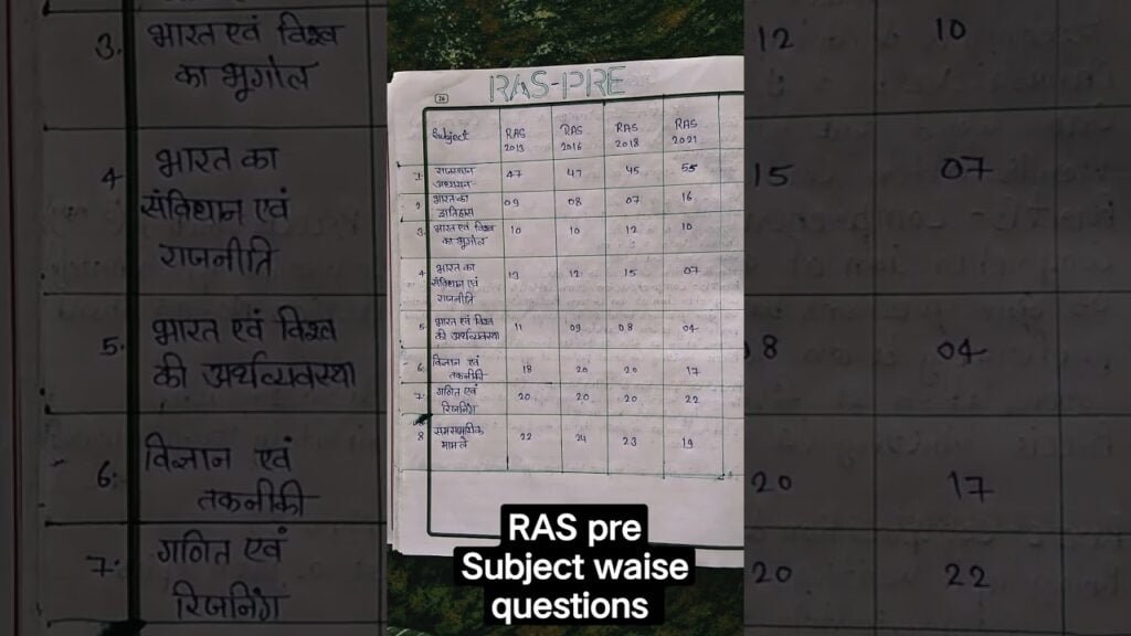 RAS pre subject wise questions||How many questions come from which subject in RAS pre#shorts 👍👍