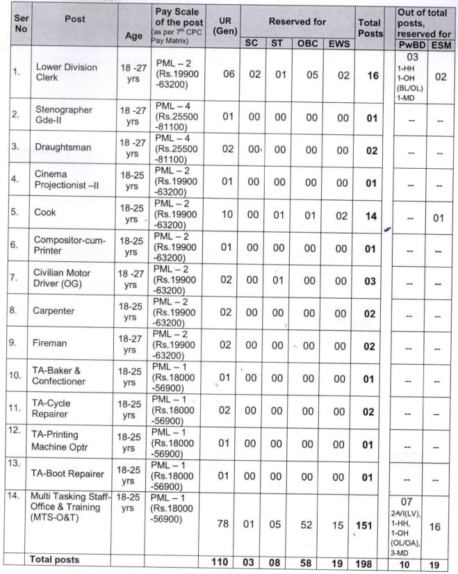 एनडीए पुणे ग्रुप सी सिविलियन भर्ती 2024 रिक्ति विवरण