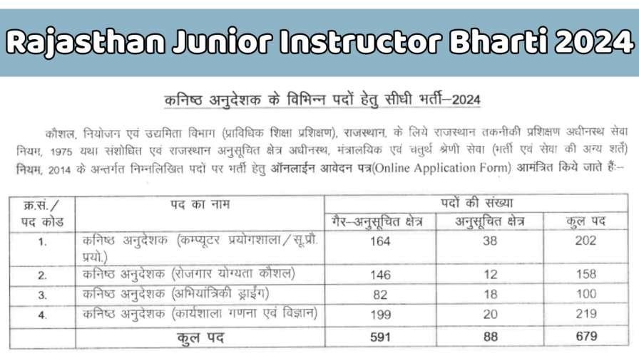 Rajasthan Junior Instructor Bharti 2024 Recruitment for 679 posts of Rajasthan Junior Instructor, see complete information here